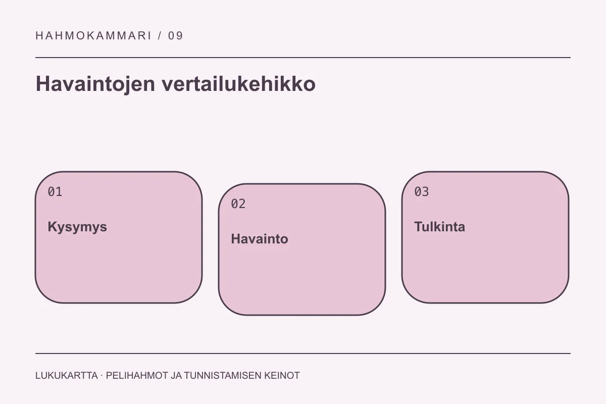 Havaintojen vertailukehikko: Kysymys, Havainto, Tulkinta